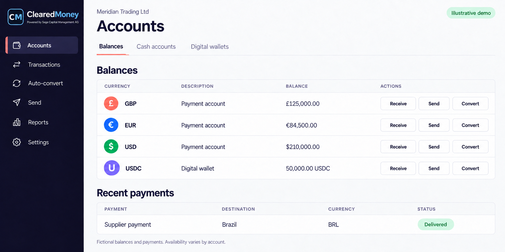 Illustrative ClearedMoney platform for fictional client Meridian Trading Ltd, showing GBP, EUR and USD payment accounts, a USDC digital wallet, payment controls and example transactions